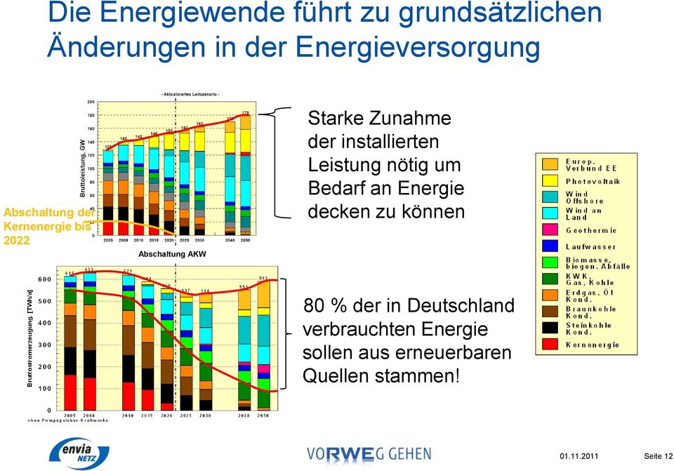 installierten Leistung nötig um Bedarf an Energie decken zu können 80 % der