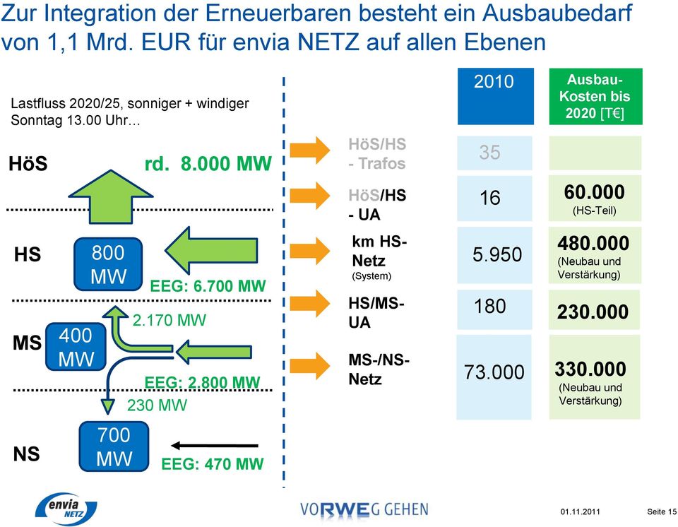 00 Uhr HöS HS MS NS 400 MW 800 MW 700 MW rd. 8.000 MW EEG: 6.700 MW 2.170 MW EEG: 2.
