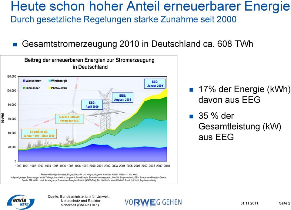 000 Wasserkraft Biomasse * Windenergie Photovoltaik EEG: April 2000 EEG: August 2004 EEG: Januar 2009 17% der Energie (kwh) davon aus EEG 60.000 40.