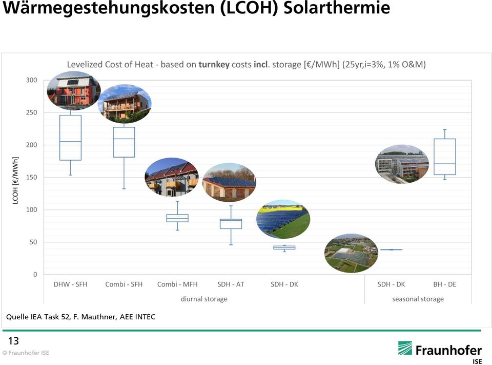 Quelle IEA Task 52, F.