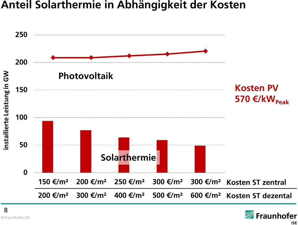 Photovoltaik Kosten PV 570 /kw