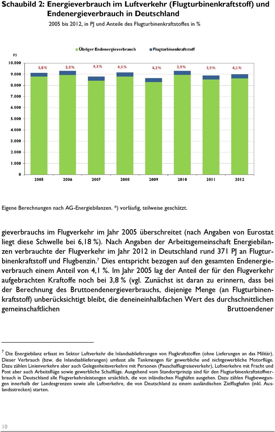 Nach Angaben der Arbeitsgemeinschaft Energiebilanzen verbrauchte der Flugverkehr im Jahr 2012 in Deutschland rund 371 PJ an Flugturbinenkraftstoff und Flugbenzin.