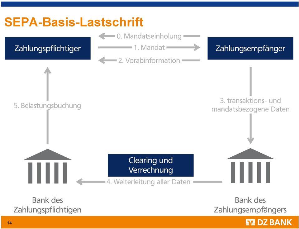 transaktions- und mandatsbezogene Daten Clearing und Verrechnung 4.