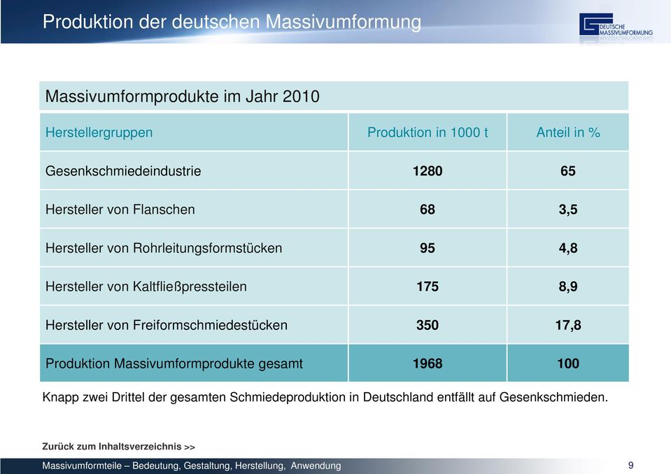 Kaltfließpressteilen 175 8,9 Hersteller von Freiformschmiedestücken 350 17,8 Produktion Massivumformprodukte gesamt 1968 100 Knapp