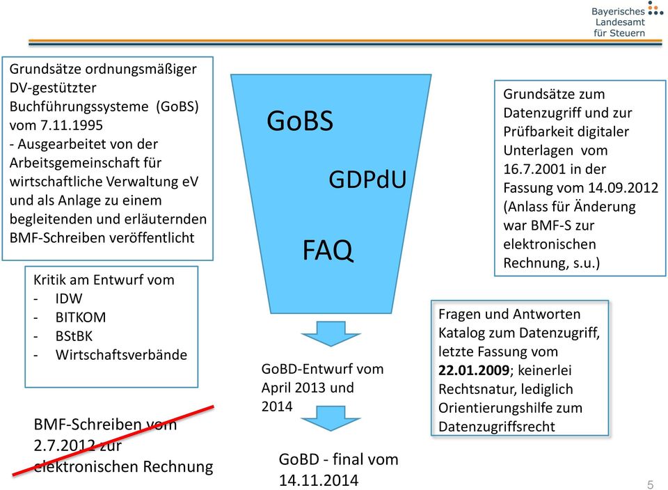 - BITKOM - BStBK - Wirtschaftsverbände BMF-Schreiben vom 2.7.2012 zur elektronischen Rechnung GoBS FAQ GDPdU GoBD-Entwurf vom April 2013 und 2014 GoBD - final vom 14.11.