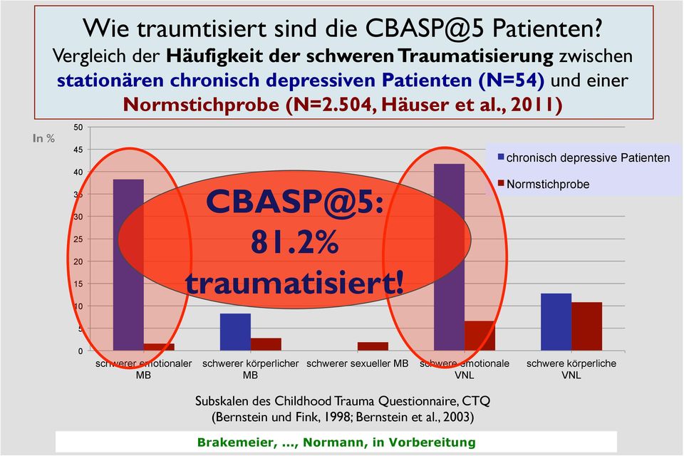 504, Häuser et al., 2011) In % 50 45 40 35 CBASP@5: chronisch depressive Patienten Normstichprobe 30 25 81.2% 20 15 traumatisiert!