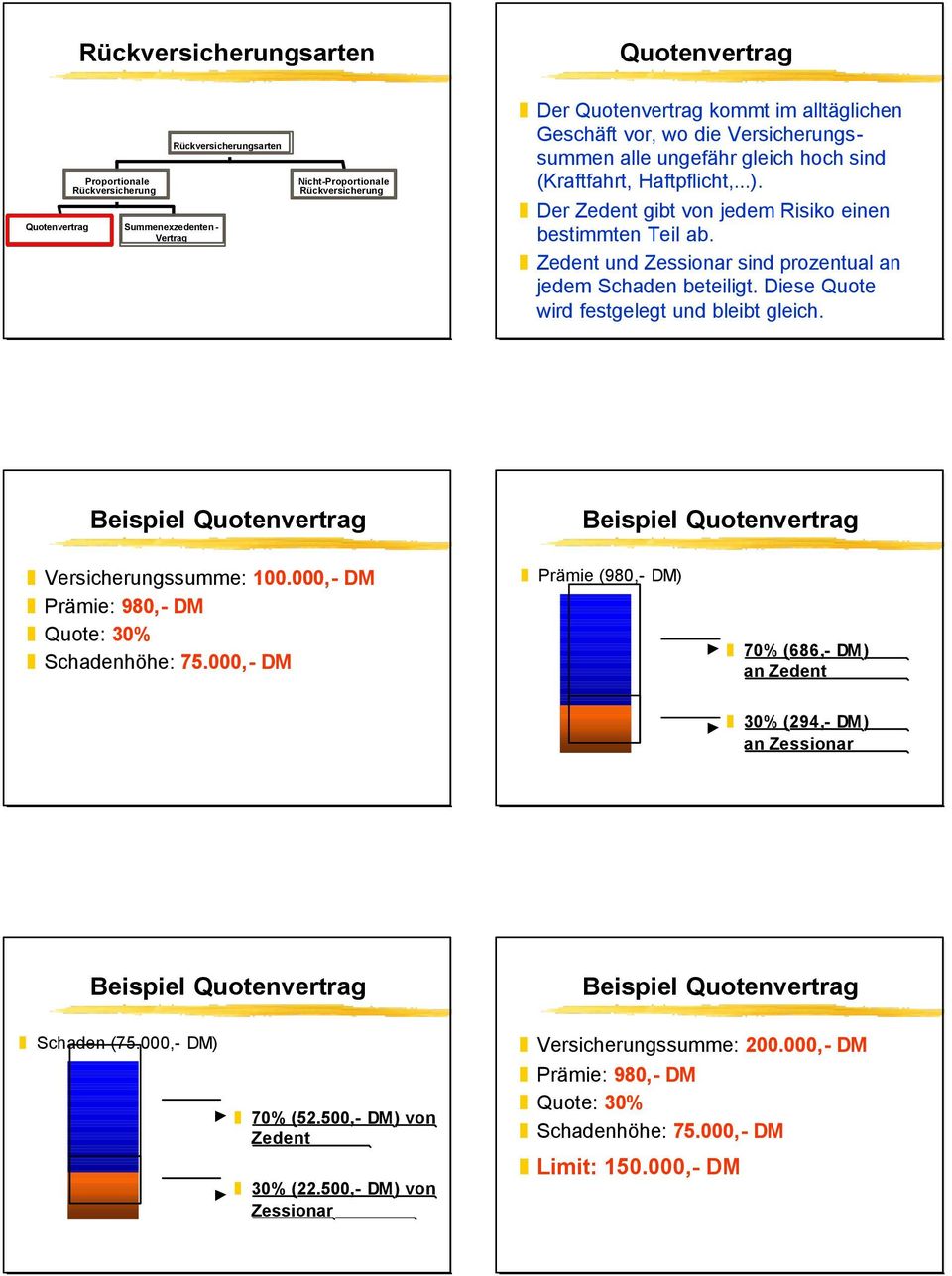 Diese Quote wird festgelegt und bleibt gleich. Quotenvertrag Quotenvertrag Versicherungssumme: 1.,- DM Prämie: 98,- DM Quote: 3% Schadenhöhe: 75.