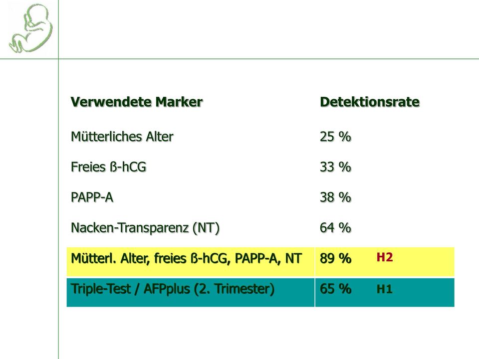 Nacken-Transparenz (NT) 64 % Mütterl.