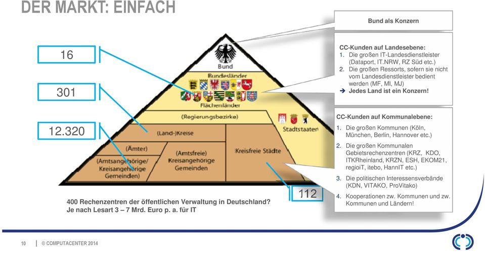 320 400 Rechenzentren der öffentlichen Verwaltung in Deutschland? Je nach Lesart 3 7 Mrd. Euro p. a. für IT 112 CC-Kunden auf Kommunalebene: 1.