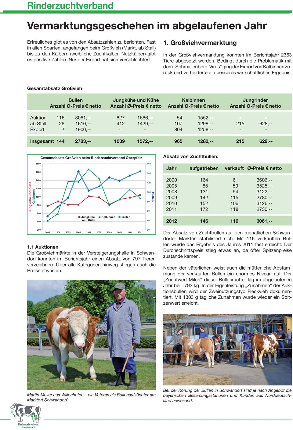 Großviehvermarktung In der Großviehvermarktung konnten im Berichtsjahr 2363 Tiere abgesetzt werden.