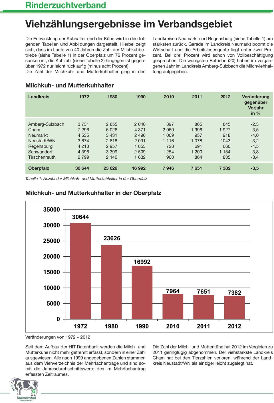 nur leicht rückläufig (minus acht Prozent). Die Zahl der Milchkuh- und Mutterkuhhalter ging in den Landkreisen Neumarkt und Regensburg (siehe Tabelle 1) am stärksten zurück.