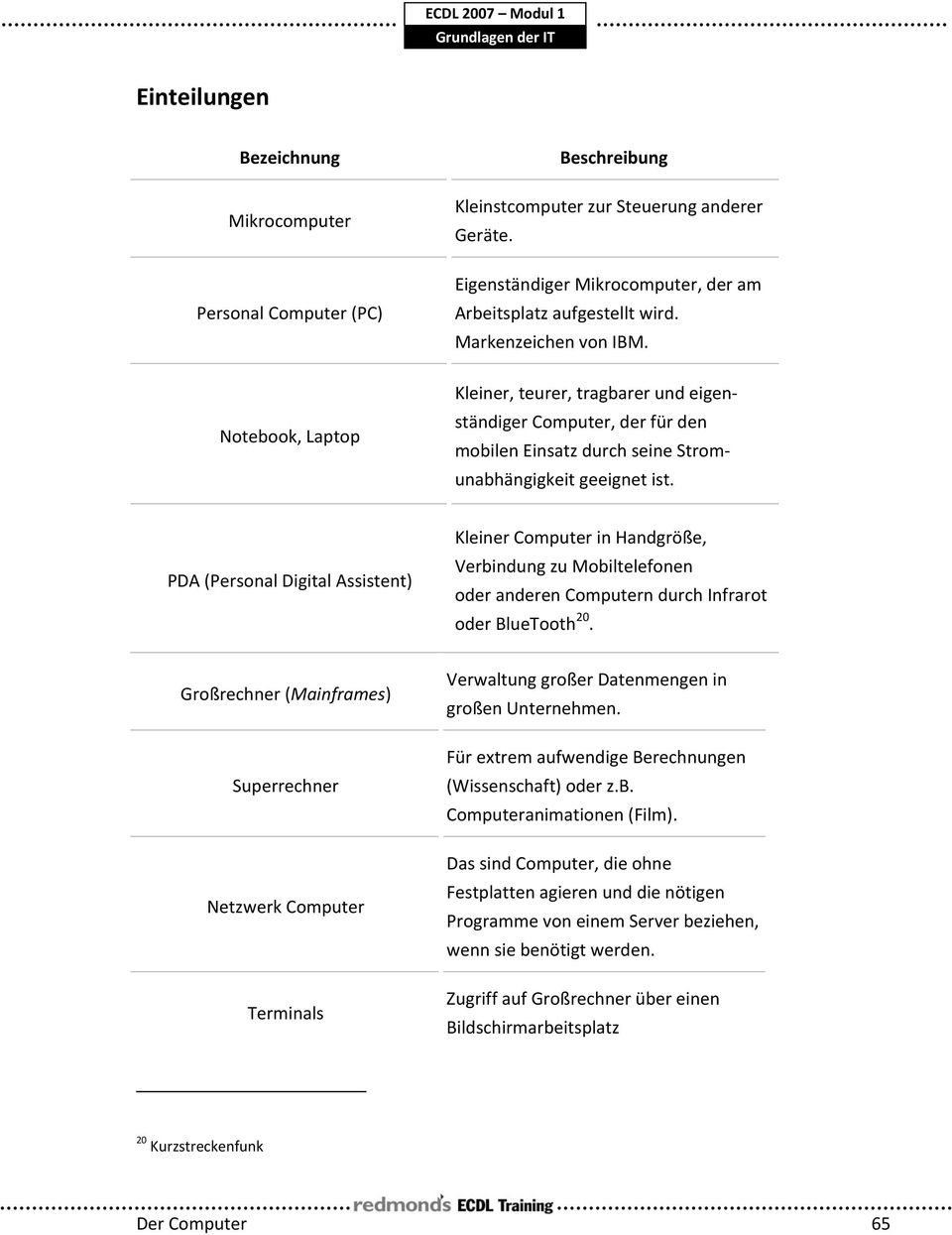 PDA (Personal Digital Assistent) Kleiner Computer in Handgröße, Verbindung zu Mobiltelefonen oder anderen Computern durch Infrarot oder BlueTooth 20.