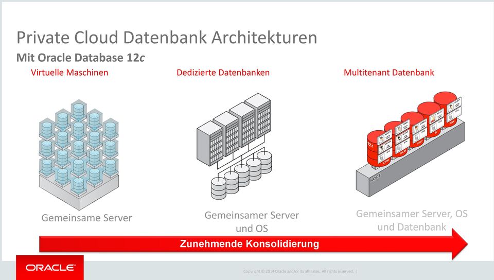 Datenbank Gemeinsame Server Gemeinsamer Server und OS