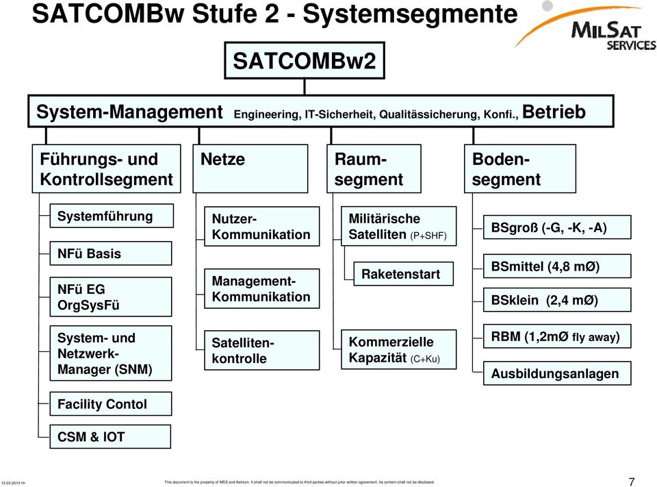 Kommunikation Management- Kommunikation Militärische Satelliten (P+SHF) Raketenstart BSgroß (-G, -K, -A) BSmittel (4,8 mø) BSklein