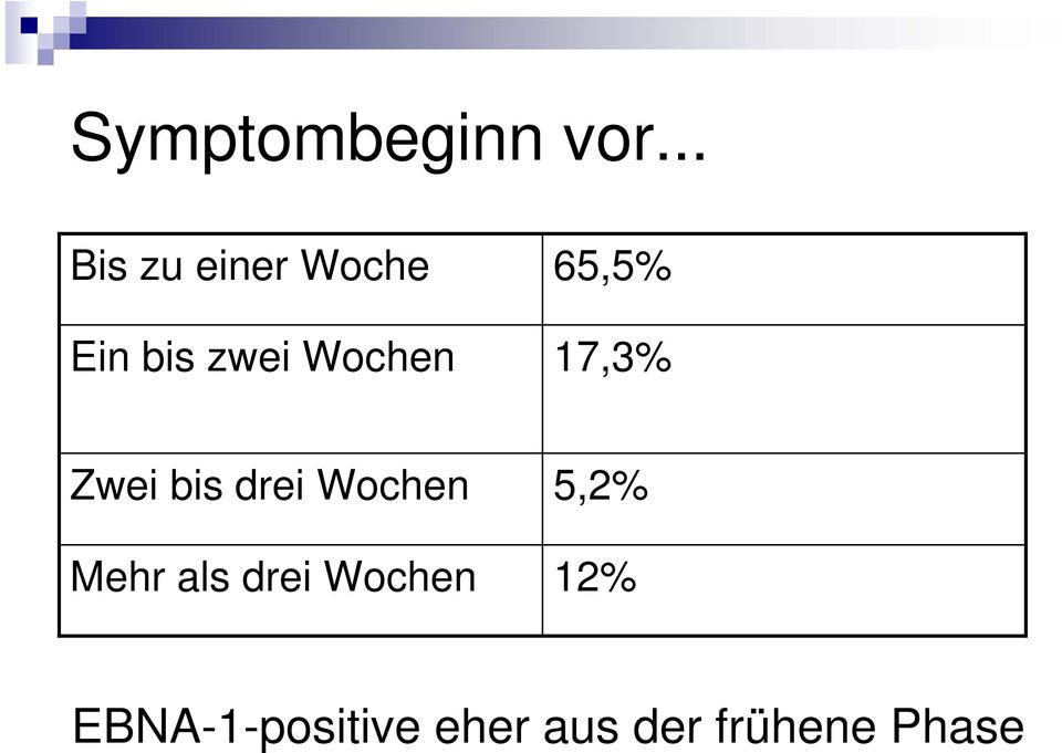 65,5% 17,3% Zwei bis drei Wochen Mehr als