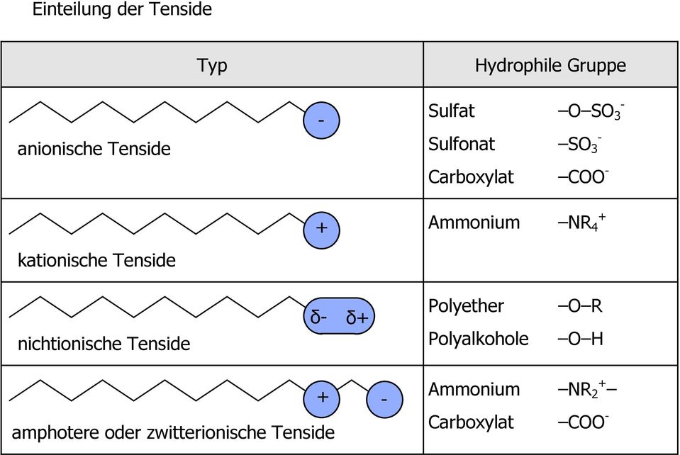kationische Tenside nichtionische Tenside δ- δ+ Polyether O R