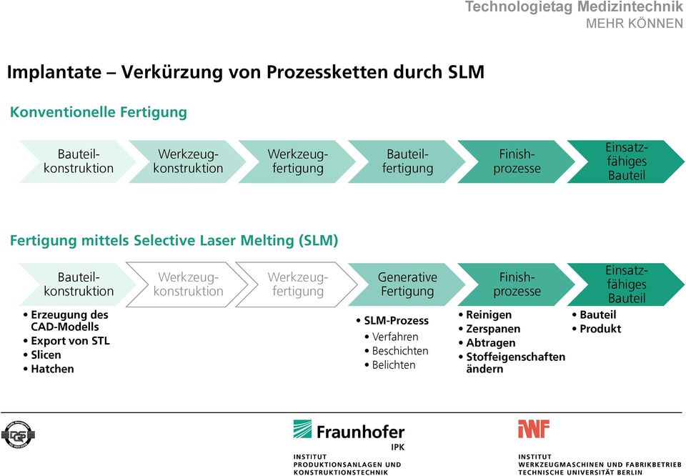 des CAD-Modells Export von STL Slicen Hatchen Generative Fertigung SLM-Prozess Verfahren Beschichten Belichten Reinigen Zerspanen