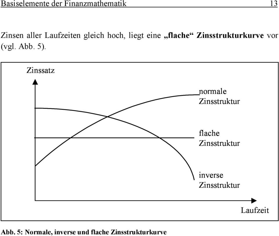 5). Zinssatz normale Zinsstruktur flache Zinsstruktur inverse