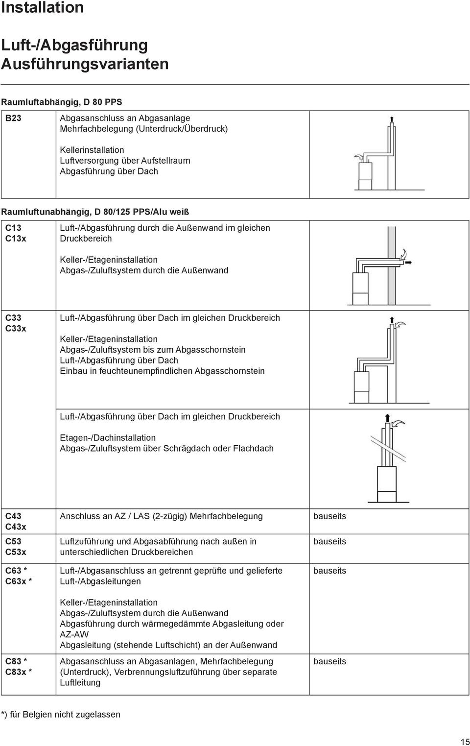 durch die Außenwand C33 C33x Luft-/Abgasführung über Dach im gleichen Druckbereich Keller-/Etageninstallation Abgas-/Zuluftsystem bis zum Abgasschornstein Luft-/Abgasführung über Dach Einbau in