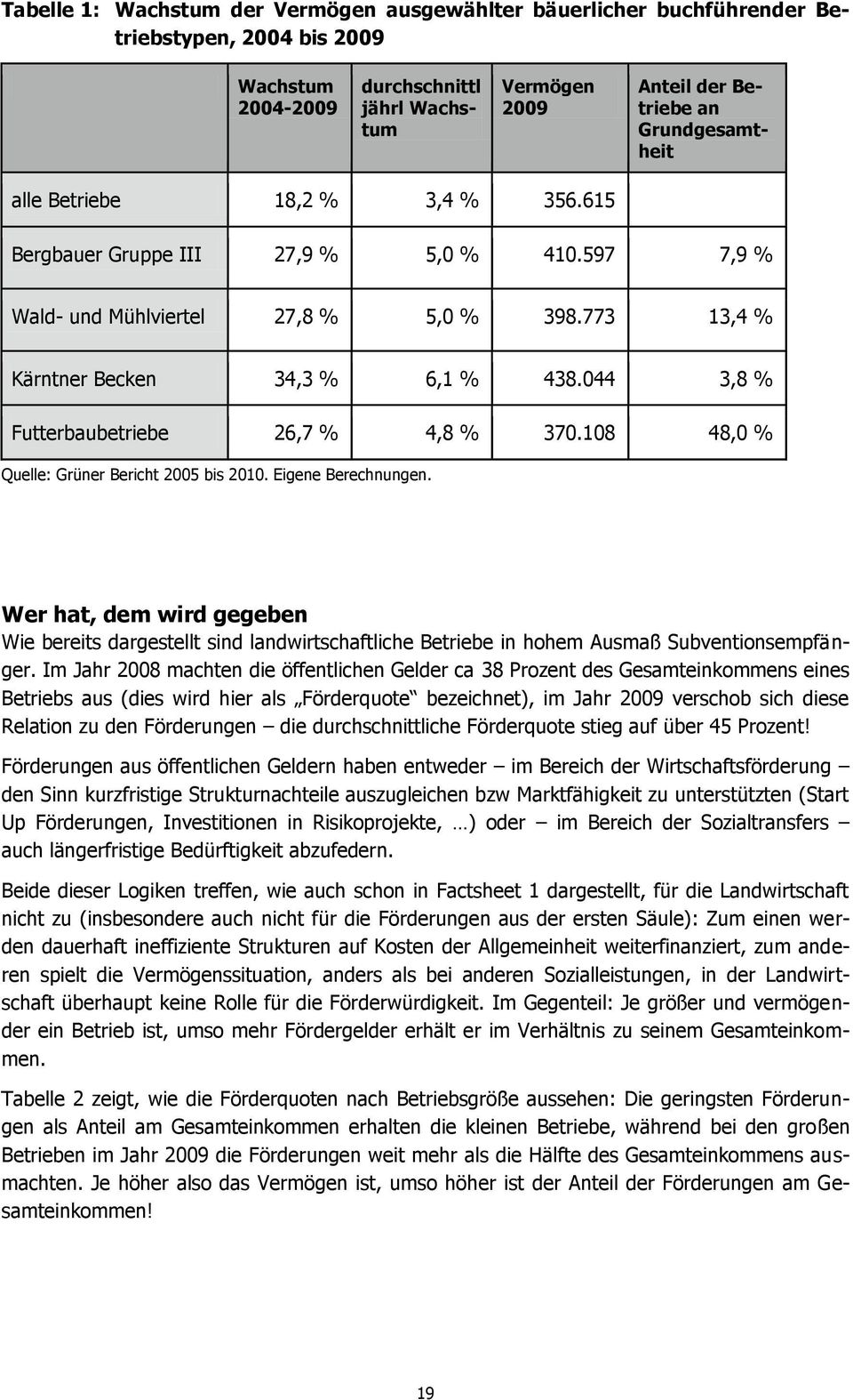 044 3,8 % Futterbaubetriebe 26,7 % 4,8 % 370.108 48,0 % Quelle: Grüner Bericht 2005 bis 2010. Eigene Berechnungen.