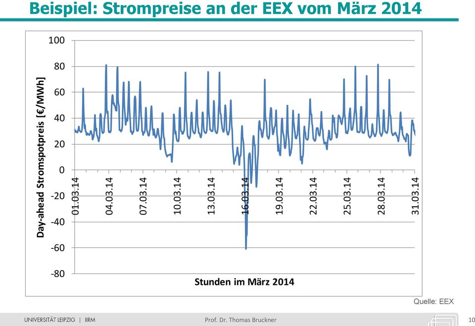 Beispiel: Strompreise an der EEX vom März 2014 100 80 60 40 20 0-20