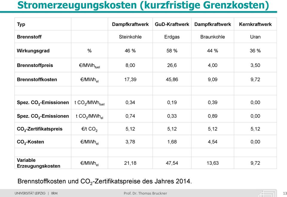 CO 2 -Emissionen t CO 2 /MWh fuel 0,34 0,19 0,39 0,00 Spez.
