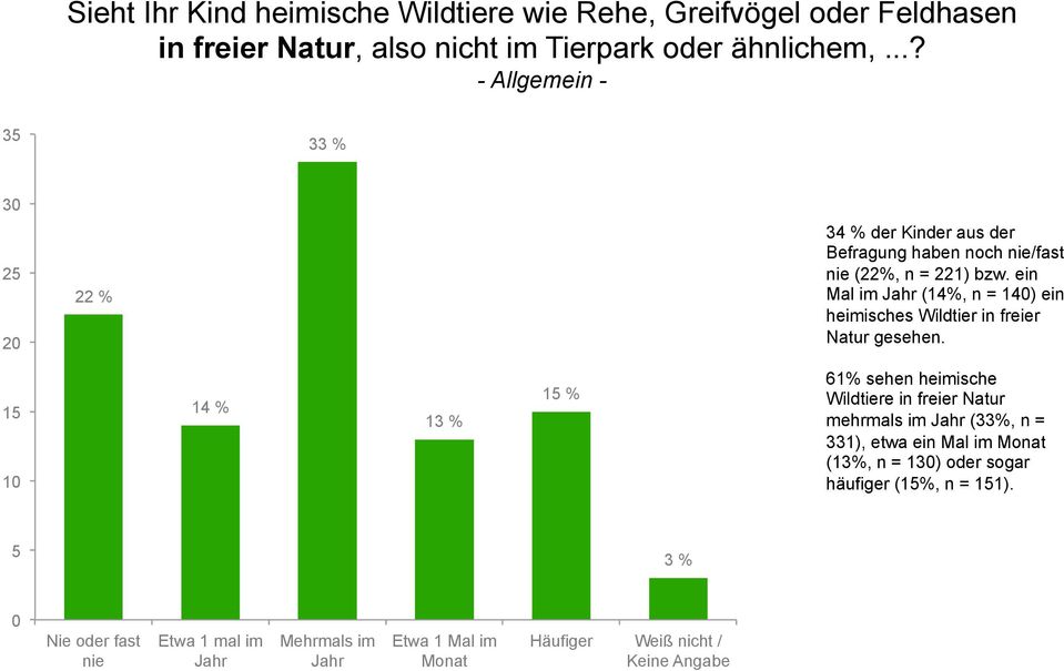 =14, Frauen 33%, n = 192) gaben an, dass ihre Kinder mehrmals im Jahr heimische Wildtiere in freier Natur sehen.