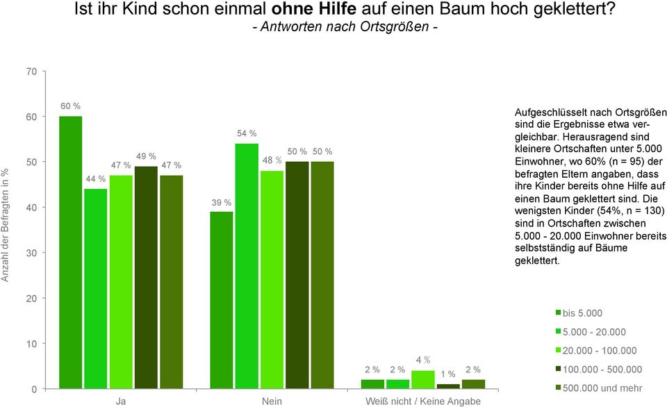 hoch geklettert (71%, n = 41), gefolgt von Sachsen/Thüringen (62%, n = 29).