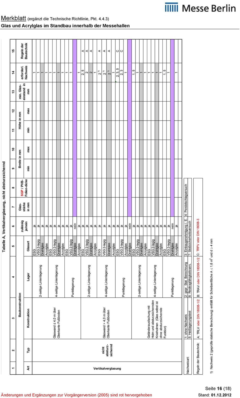 2-lagig ja 1 Drahtglas ja 1 Acrylglas ja 1 ESG ja 1 VSG 2-lagig ja 1 Acrylglas ja 1 ESG ja 2, 5 A VSG 2-lagig ja 2 A Drahtglas ja 2 A Acrylglas ja 1 ESG ja 2 1) A 2-seitige Linienlagerung 4-seitige