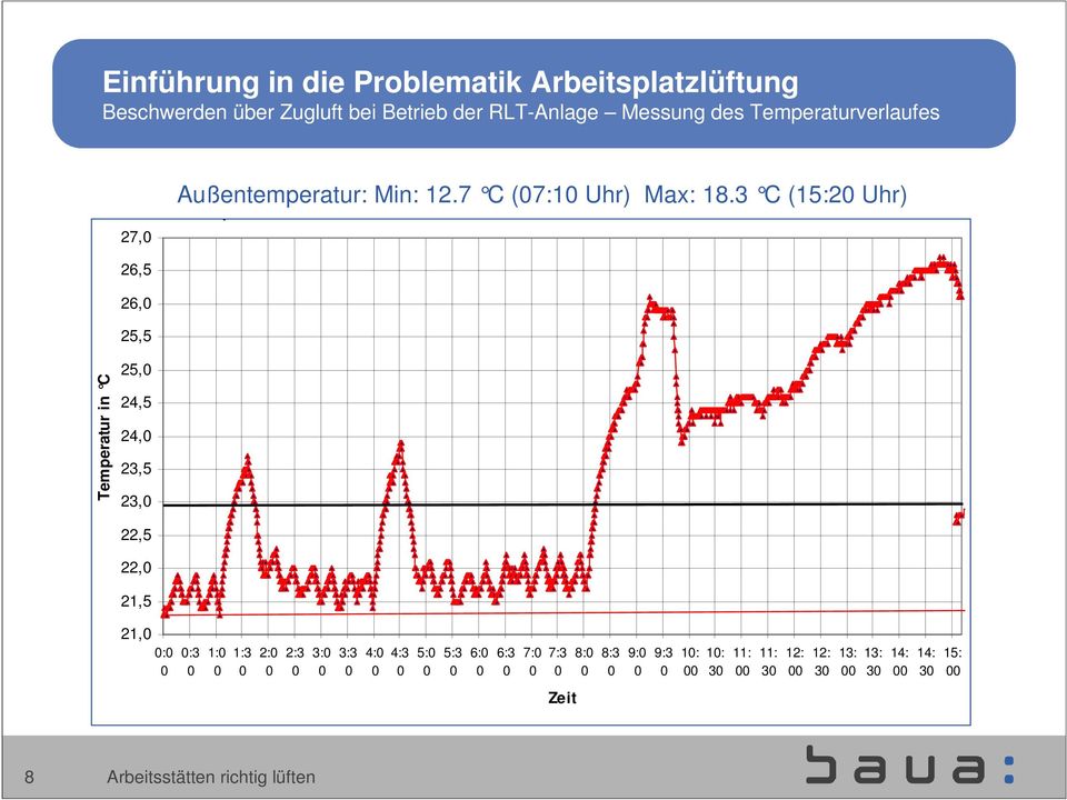 3 C (15:2 Uhr) Messzyklus: 1.4.