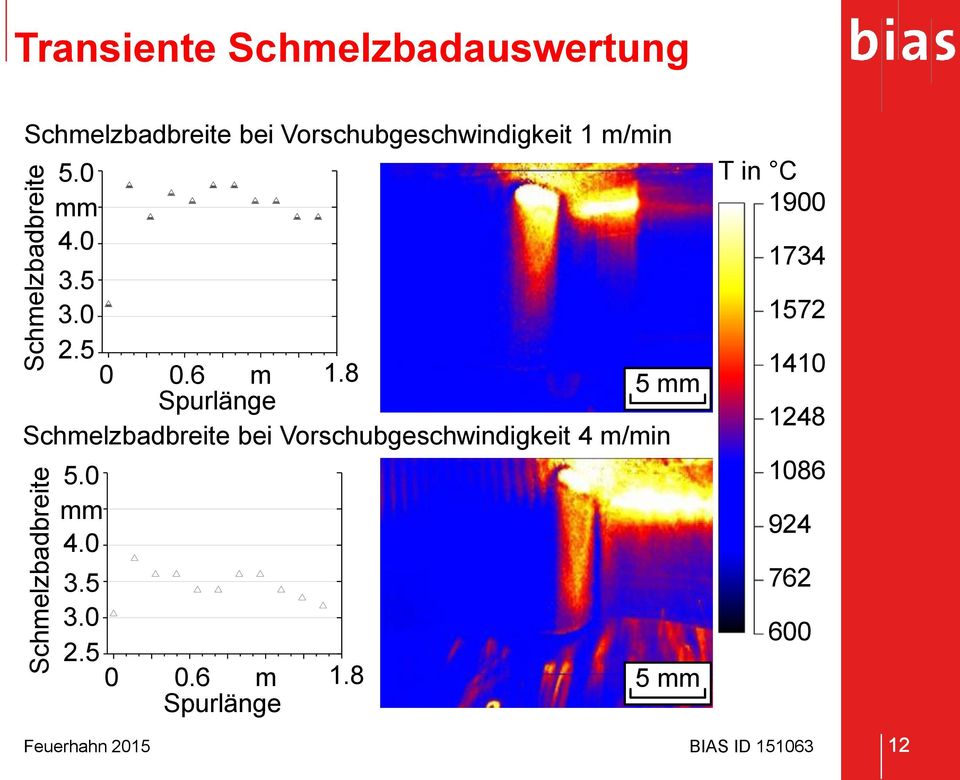 8 5 mm Schmelzbadbreite bei Vorschubgeschwindigkeit 4 m/min Melt pool width 5.0 mm 4.0 3,5 3,0 2,5 0,0 0,3 0,6 0,9 1,2 m 1,8 5.