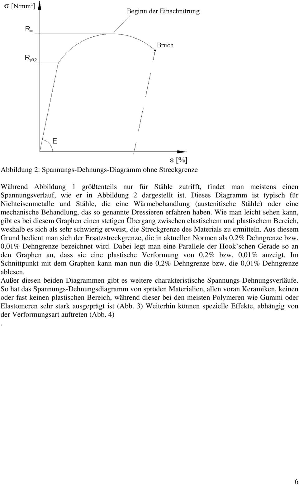 Wie man leicht sehen kann, gibt es bei diesem Graphen einen stetigen Übergang zwischen elastischem und plastischem Bereich, weshalb es sich als sehr schwierig erweist, die Streckgrenze des Materials