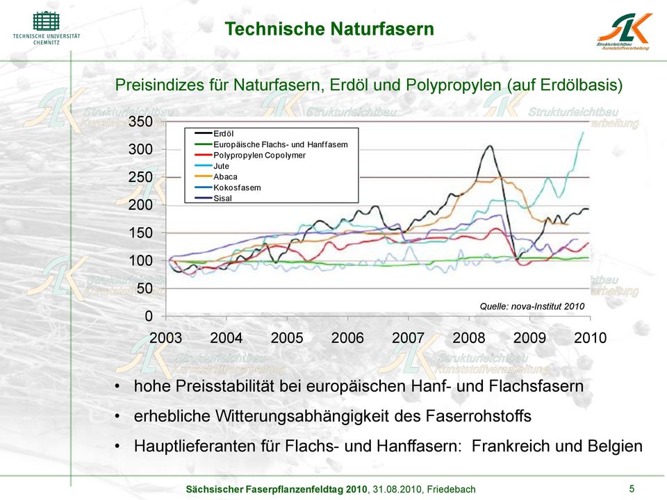 2010 Quelle: nova-institut 2010 2003 2004 2005 2006 2007 2008 2009 2010 hohe Preisstabilität bei europäischen Hanf- und