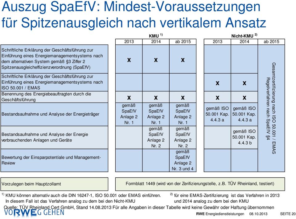 001 / EMAS Benennung des Energiebeauftragten durch die KMU 1) Nicht-KMU 2) 2013 2014 ab 2015 2013 2014 ab 2015 x x x Geschäftsführung x x x x x Bestandsaufnahme und Analyse der Energieträger