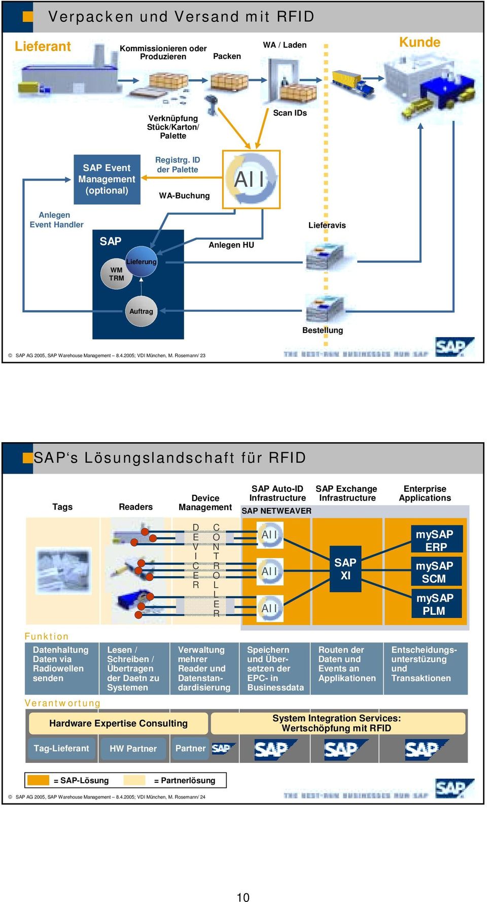 Rosemann/ 23 SAP s Lösungslandschaft für RFID Tags Readers Device Management SAP Auto-ID Infrastructure SAP NETWEAVER SAP Exchange Infrastructure Enterprise Applications D E V I C E R C O N T R O L L