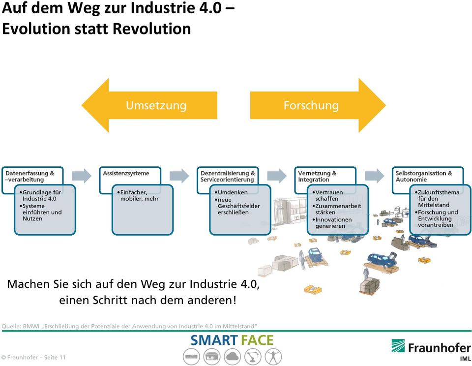 Selbstorganisation & Autonomie Grundlage für Industrie 4.