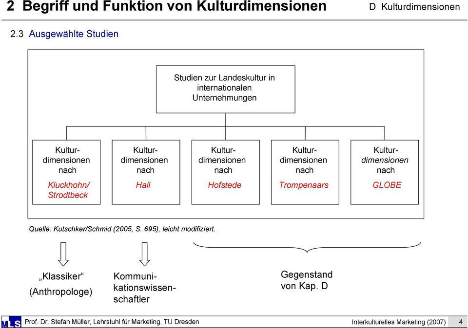 Kulturdimensionen nach Kulturdimensionen nach Kulturdimensionen nach Kulturdimensionen nach Hall Hofstede Trompenaars GLOBE Quelle: