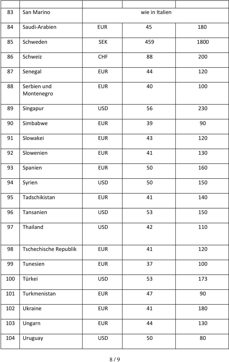 160 94 Syrien USD 50 150 95 Tadschikistan EUR 41 140 96 Tansanien USD 53 150 97 Thailand USD 42 110 98 Tschechische Republik EUR 41 120 99