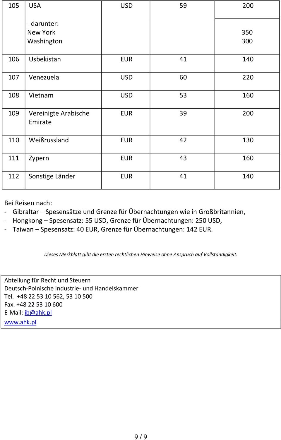 Spesensatz: 55 USD, Grenze für Übernachtungen: 250 USD, - Taiwan Spesensatz: 40 EUR, Grenze für Übernachtungen: 142 EUR.