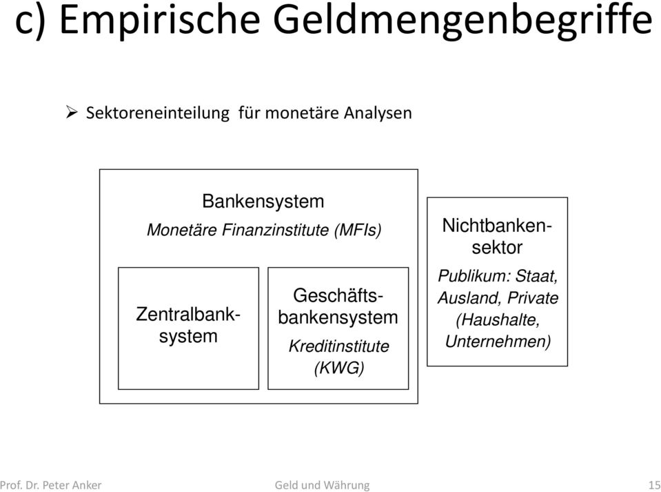 Geschäftsbankensystem Kreditinstitute (KWG) Nichtbankensektor Publikum: