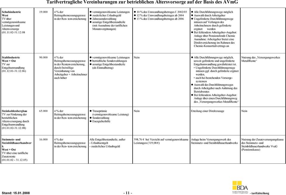 über Pensionsfonds Chemie Ausnahme: Arbeitgeber bietet eine Direktversicherung im Rahmen des Chemie-Konsortialvertrags an Stahlindustrie (01.12.01-31.12.06) 90.