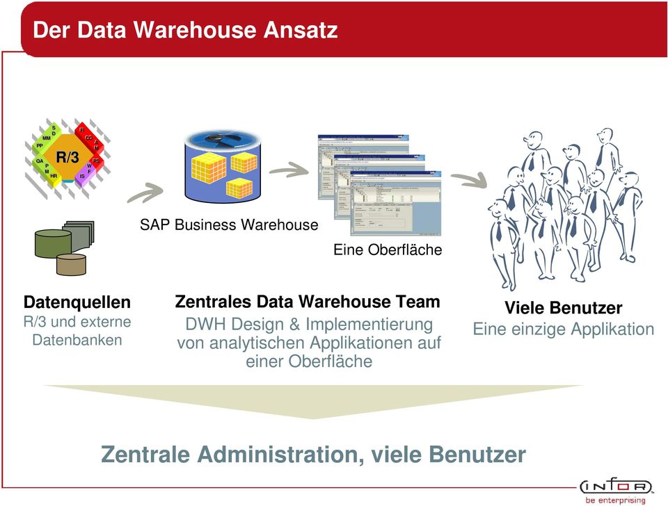 Data Warehouse Team DWH Design & Implementierung von analytischen Applikationen auf