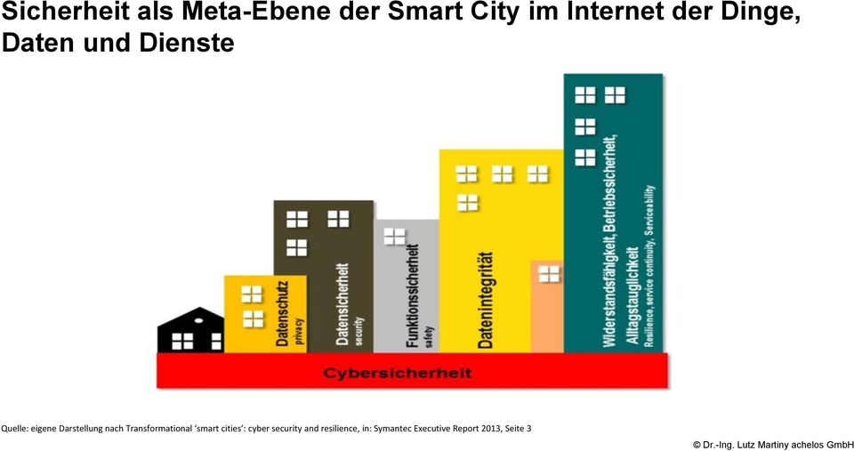 Darstellung nach Transformational smart cities : cyber