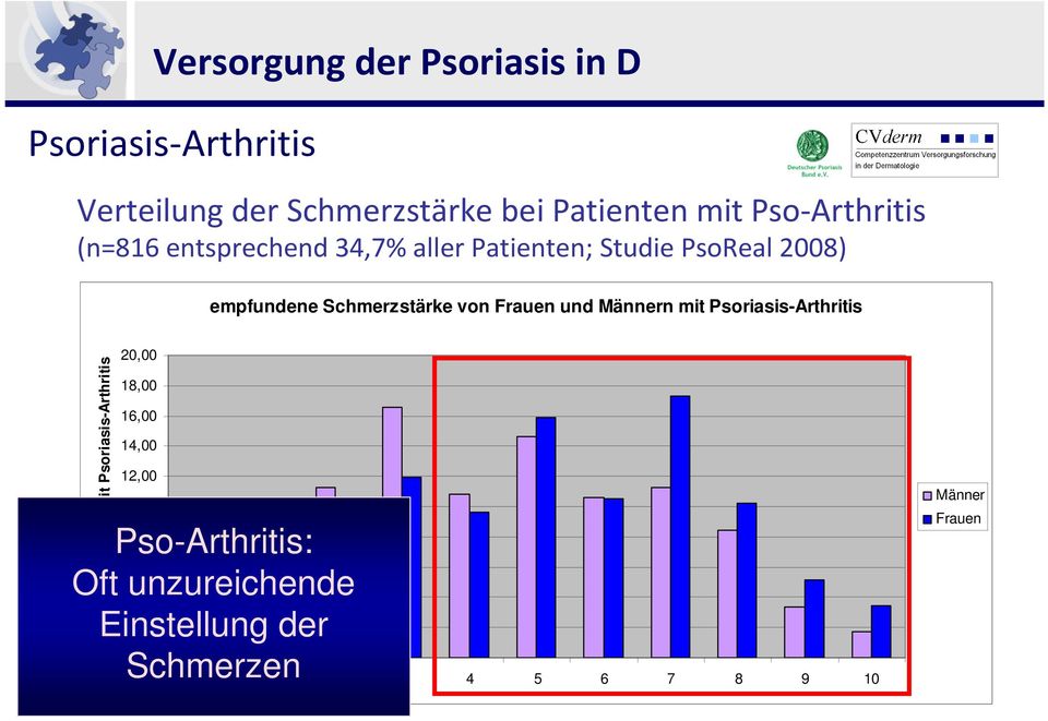 mit Psoriasis-Arthritis % der Patient/inn/en mit Psoriasis-Arthritis 20,00 18,00 16,00 14,00 12,00 10,00 8,00