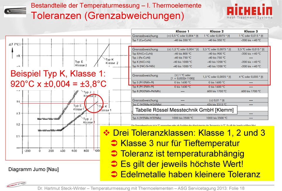Messtechnik GmbH [Klemm] Diagramm Jumo [Nau] Drei Toleranzklassen: Klasse 1, 2 und 3 Klasse 3 nur für