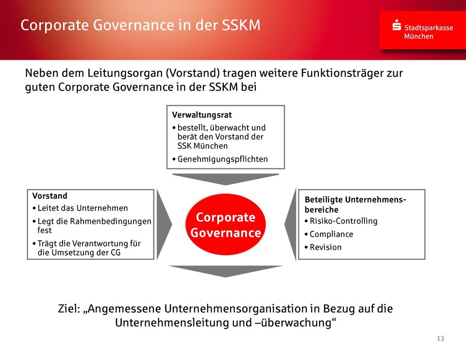 Legt die Rahmenbedingungen fest Trägt die Verantwortung für die Umsetzung der CG Corporate Governance Beteiligte Unternehmensbereiche