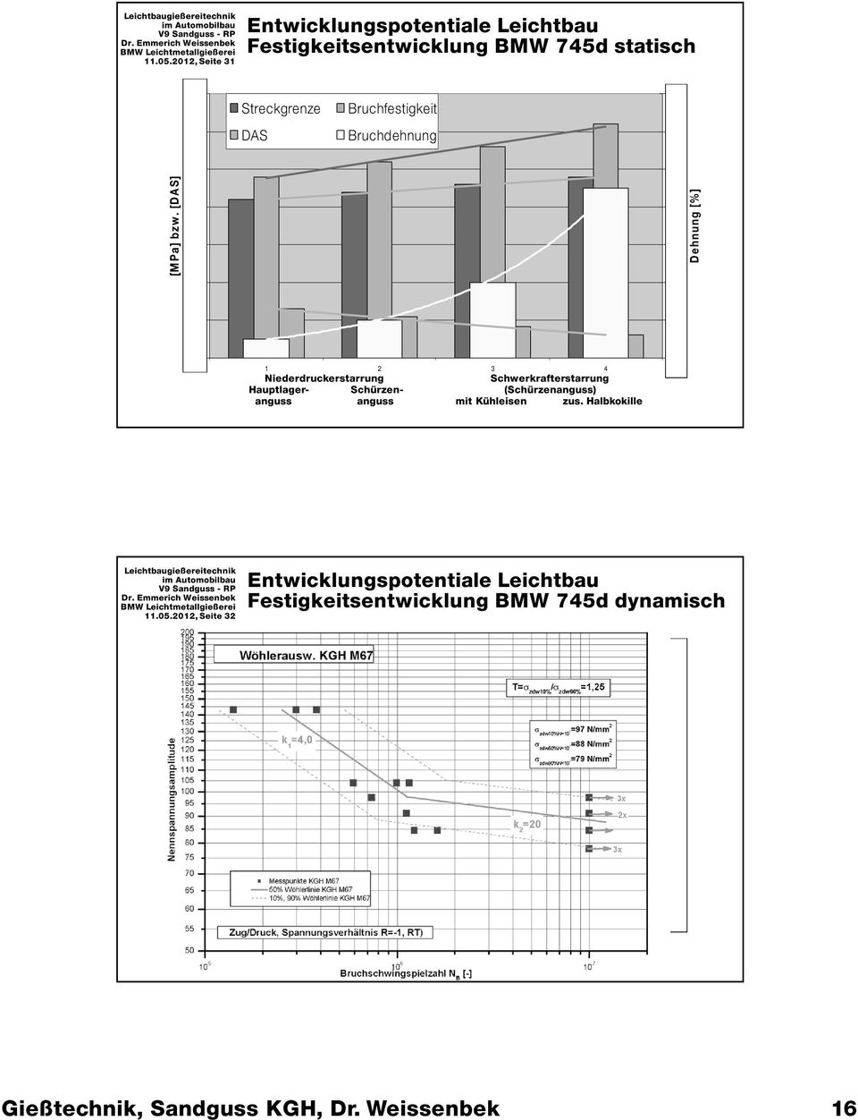 DAS Bruchdehnung 12 250 10 [MPa] bzw.