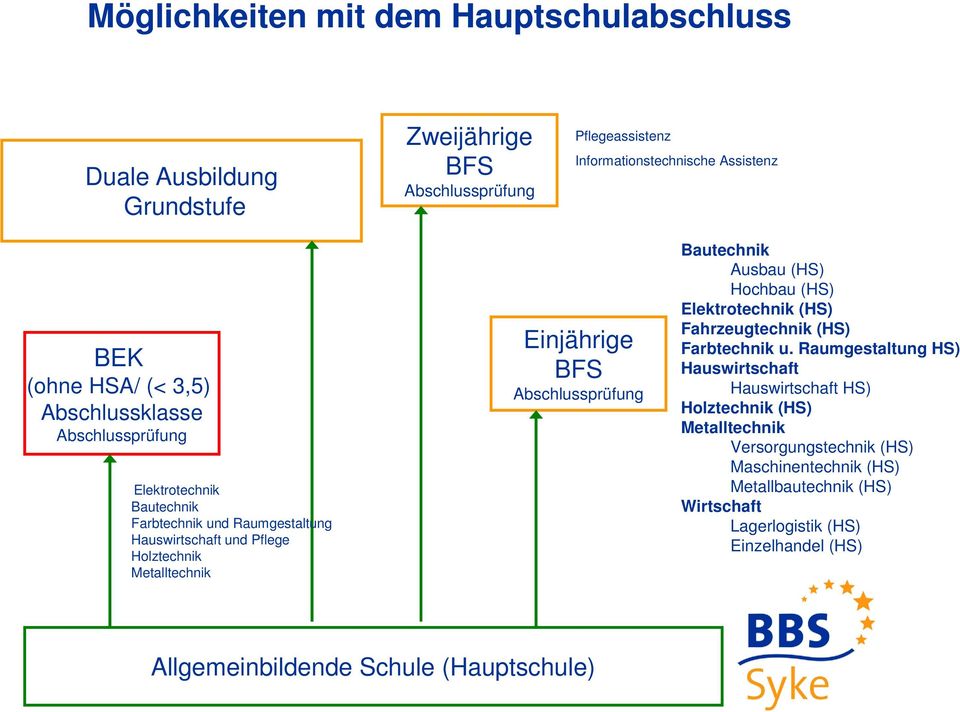 Ausbau (HS) Hochbau (HS) Elektrotechnik (HS) Fahrzeugtechnik (HS) Farbtechnik u.