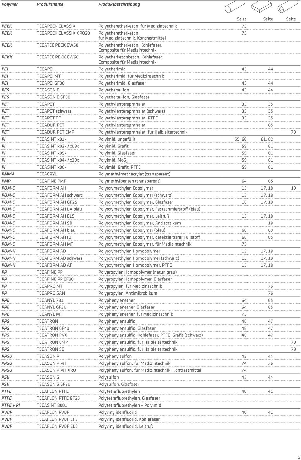 PEI TECAPEI MT Polyetherimid, für Medizintechnik PEI TECAPEI GF30 Polyetherimid, Glasfaser 43 44 PES TECASON E Polyethersulfon 43 44 PES TECASON E GF30 Polyethersulfon, Glasfaser PET TECAPET