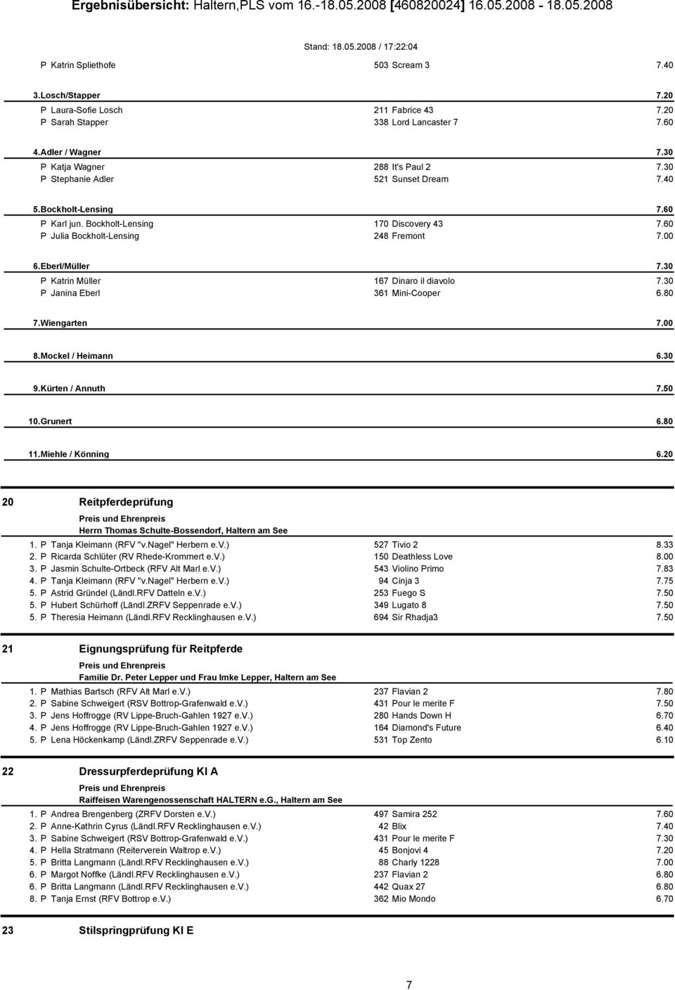 Eberl/Müller P Katrin Müller 167 Dinaro il diavolo P Janina Eberl 361 Mini-Cooper 7. Wiengarten 8. Mockel / Heimann 9. Kürten / Annuth 10. Grunert 11.